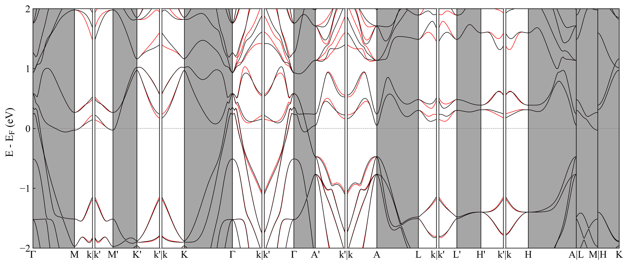 Band structure along the general-k path: the two spin channels split between k and k′