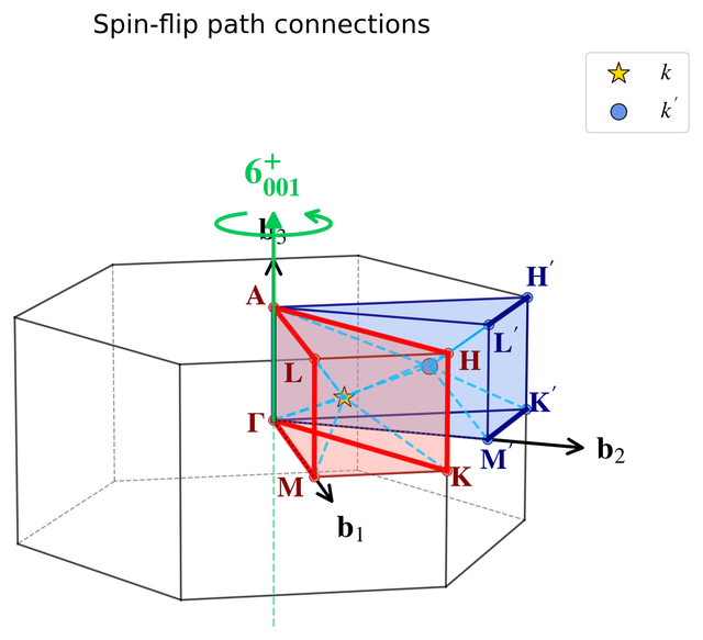 GdAuGe: IBZ and its spin-flip image