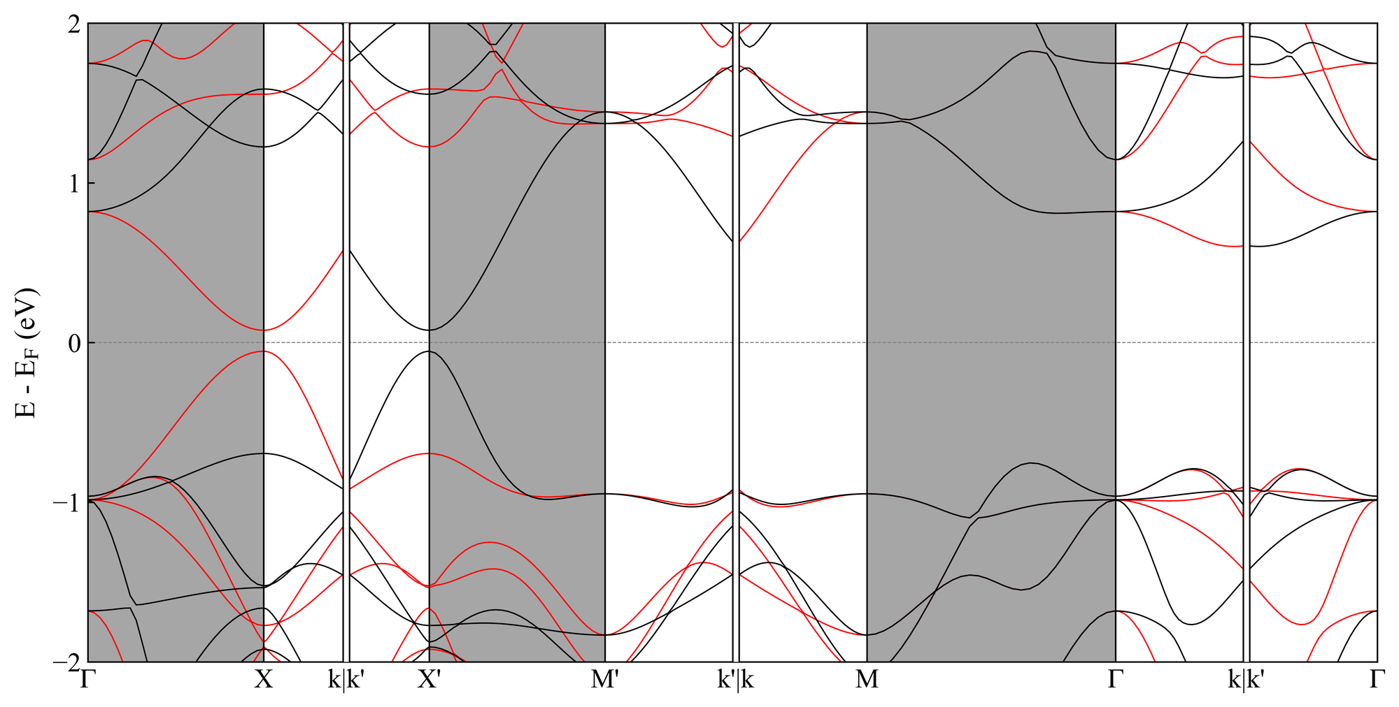 Band structure along the general-k path: the two spin channels split between k and k′