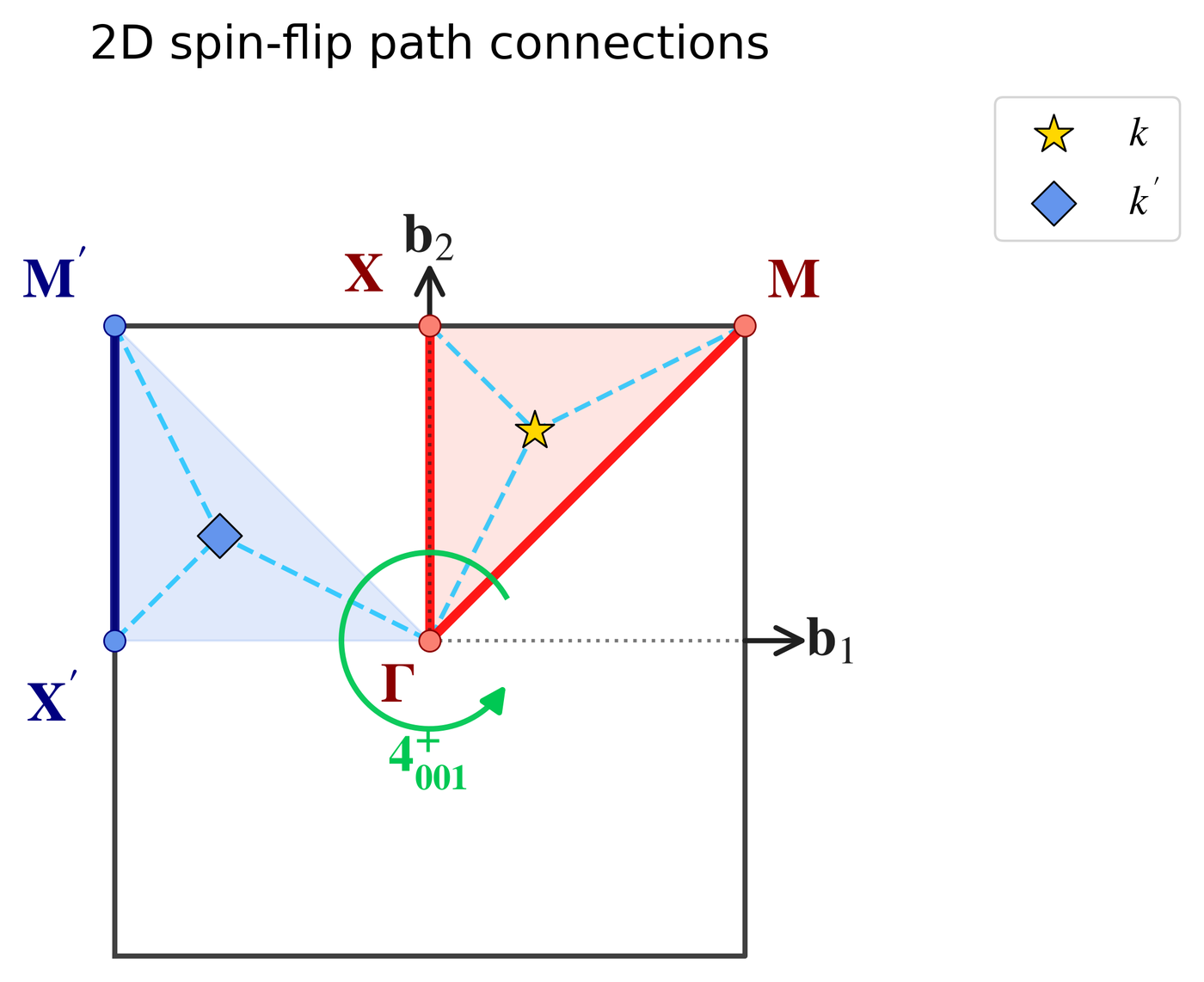 IBZ and its spin-flip image